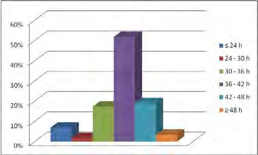 42 Figura 2. Distribuição do intervalo de detecção da ovulação para os ciclos de inseminação a 24 e 40 horas pós-indução da ovulação (n=29). Figura 3.