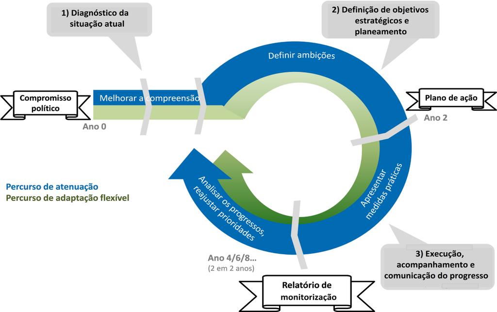 PERCURSOS FLEXÍVEIS, AJUSTÁVEIS ÀS REALIDADES LOCAIS: O Pacto de Autarcas estabelece um quadro de ação que ajuda as autarquias locais a tornar realidade as suas ambições em matéria de mitigação e