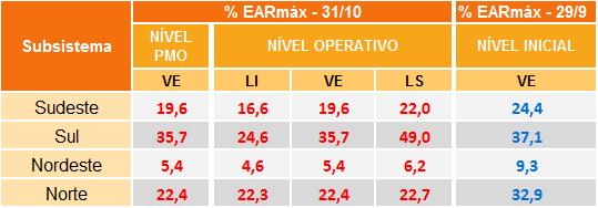 Armazenada nos Reservatórios Equivalentes de Energia REE, da revisão 0 do PMO outubro/2017.