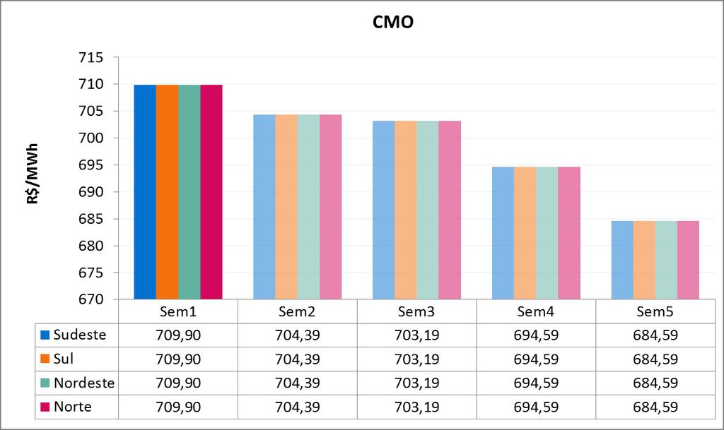 Tabela 4 CMO por patamar de carga para a próxima semana CMO (R$/MWh) Patamares de Carga SE/CO S NE N Pesada 716,61 716,61 716,61 716,61 Média 716,61 716,61 716,61 716,61 Leve 698,14 698,14 698,14