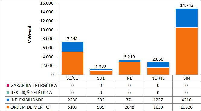 8. GERAÇÃO TÉRMICA A Figura 8 apresenta, para cada subsistema, o despacho térmico por modalidade, para a semana operativa de 30/09 a 06/10/2017.