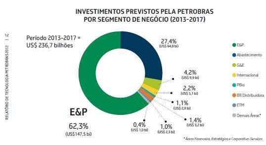 A Petrobras informou que a revisão para incorporar a área de