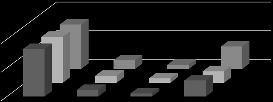 Percentuais 4 Gráfico 01: Indicadores educacionais no Brasil, região Sudeste e estado do Rio de Janeiro (2013) 77,7 100 50 0 80,3 83,1 11,6 15,1 7,3 12,1 7,6 28,2 5,3 Aprovação Reprovação Abandono