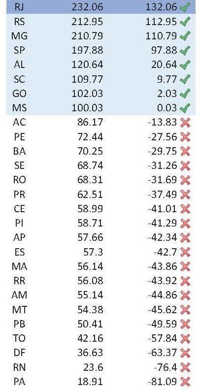 RANKING DOS 3 INDICADORES Indicador nº 1 Dívida Consolidada/RCL (%) Indicador