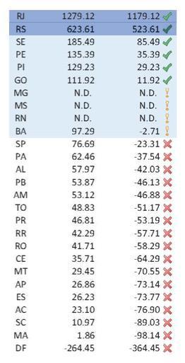 Bruta de Recursos não Vinculados (%) SITUAÇÃO