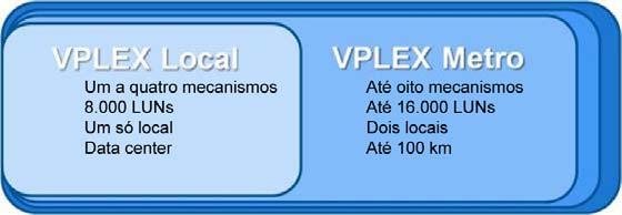 A família VPLEX é composta por dois produtos: VPLEX Local e VPLEX Metro. O VPLEX Local oferece gerenciamento simplificado e mobilidade de dados sem interrupções em arrays heterogêneos.