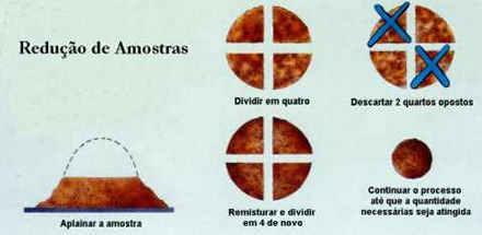 QUARTEAMENTO MANUAL AMOSTRA DE LABORATÓRIO Alimentos líquidos Misturar bem no