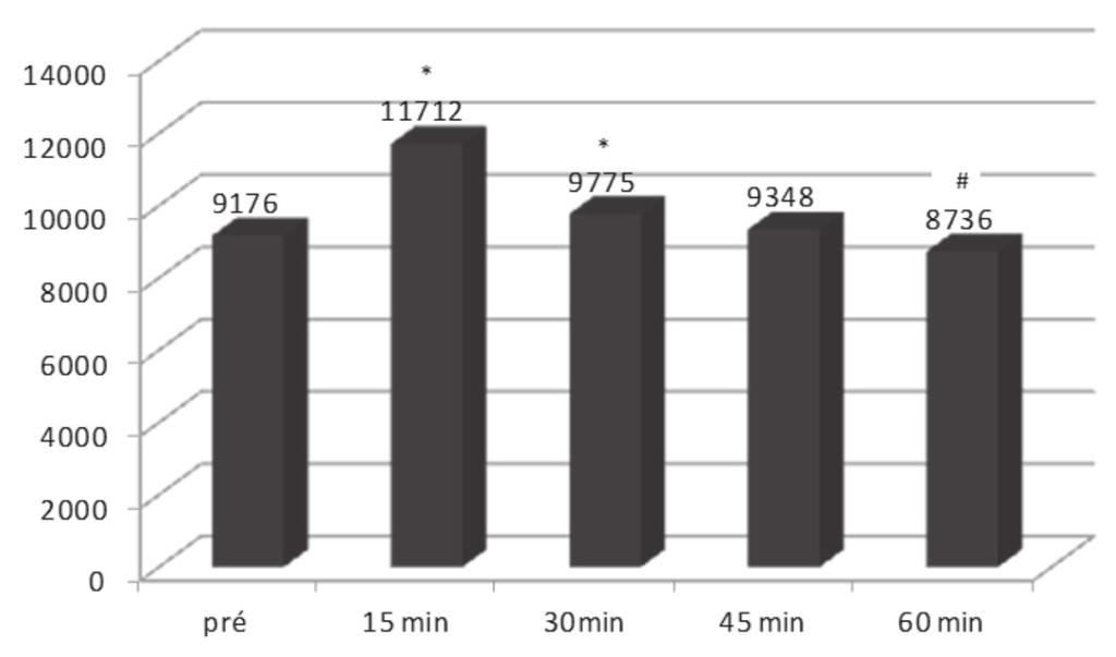 * Aumento significativo do DP em relação ao momento pré-exercício (p<0,05). # Redução significativa do DP em relação ao momento préexercício (p<0,05). Gráfico 4.