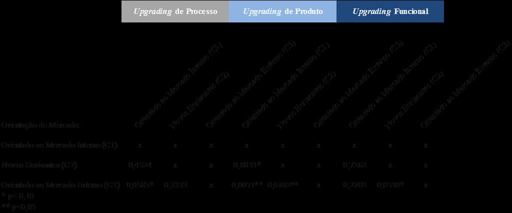 Tabela 5: Cálculo do teste Mann-Whitney dos indicadores de upgrading das empresas da amostra Grupo % de vendas