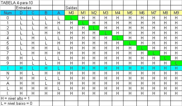 7442 ECOIFICAOR 4 para 10 com saidas ativas em nível baixo Tabela para o