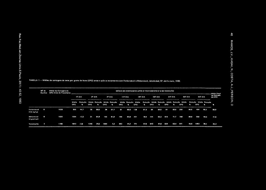 Jaboticab»!, SP. abril o maio, 1000. N? da Equino» Média dai Contagem da OPG Ante* do Tratamento Média OPG M É D IA DE CONTAGENS APÔS O TBATAM ENTO E * OE H EDU ç AO 1? DIA 2? DIA 3? DIA 119 DIA 18?