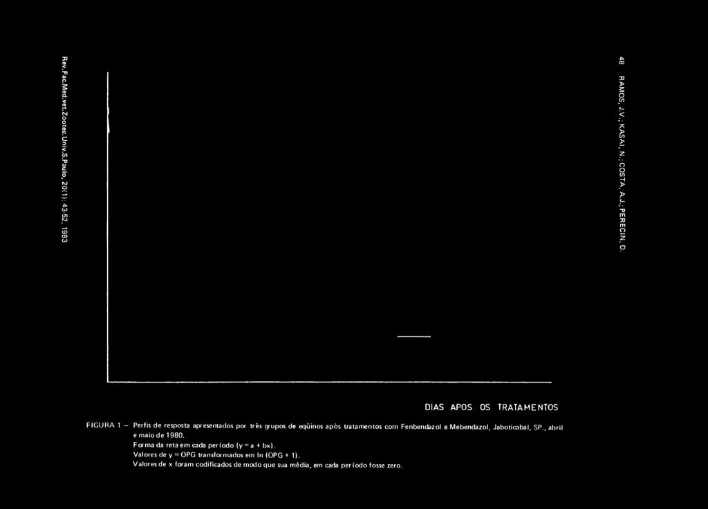 Fenbendazol e Mebendazol, Jaboticabal, SP., abril e maio de 1980. Forma da reta em cada período (y = a + bx).