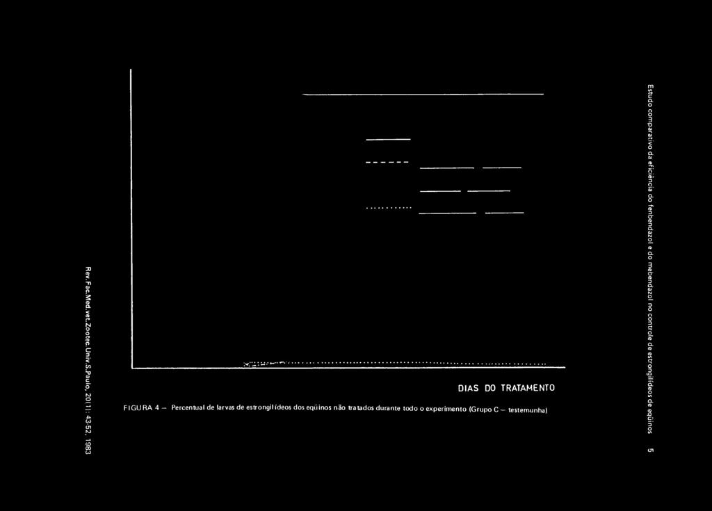 Paulo, 20(1): 43-52, 1983 DIAS DO TRATAMENTO FIGURA 4 - Percentual de larvas