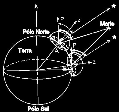 Paralaxe Geocêntrica Paralaxe geocêntrica para