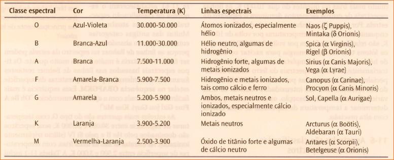 Espectro e Temperatura Com base no espectro e temperatura, podemos