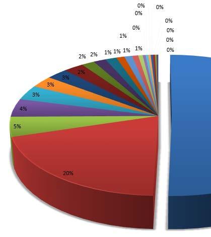 cerca de 50% dos créditos reconhecidos (cerca de %, se somados os PER em curso nas duas