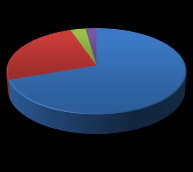 ANUAL 0 Destaque: Os 0 administradores judiciais provisórios com a maior concentração de valor total dos créditos reconhecidos representam % (9) do total dos PER.