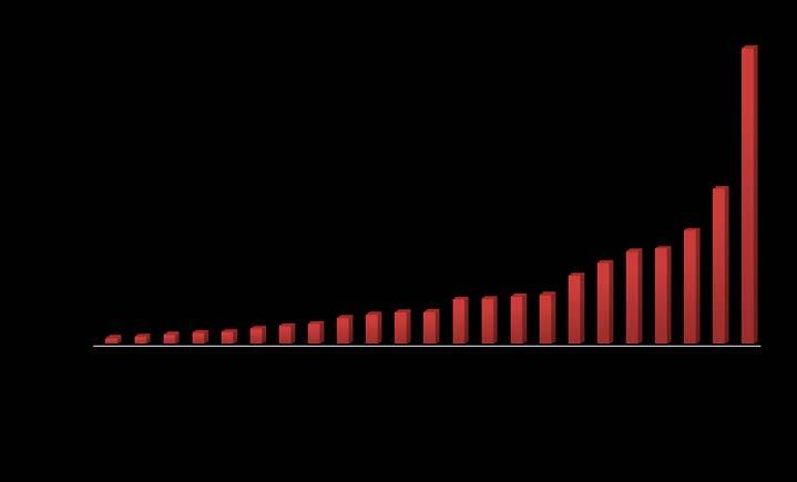 ANUAL 0.5. INCIDÊNCIA TERRITORIAL DAS INSOLVÊNCIAS.5.. Distribuição de processos de insolvência por comarcas (0) (Fig.