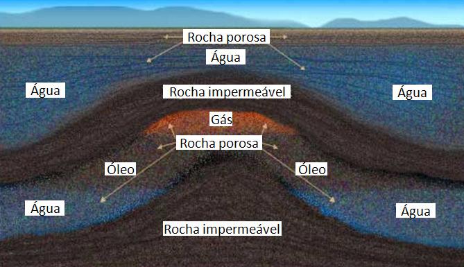 32 2.3. Reservatórios de Petróleo O petróleo, quando encontrado na natureza, se encontra acumulado nos poros das rochas e a essas rochas se atribui o nome de rochas reservatórios.