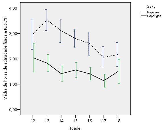 Principais resultados 15 Actividade Física Desportiva Figura 3 - Média e IC 95% do número de