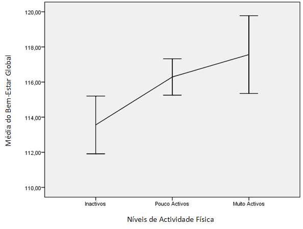 Principais resultados 18 Bem-Estar Psicológico e Actividade Física Figura 5 Média e IC