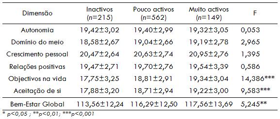 Principais resultados 19 Bem-Estar Psicológico e Actividade Física