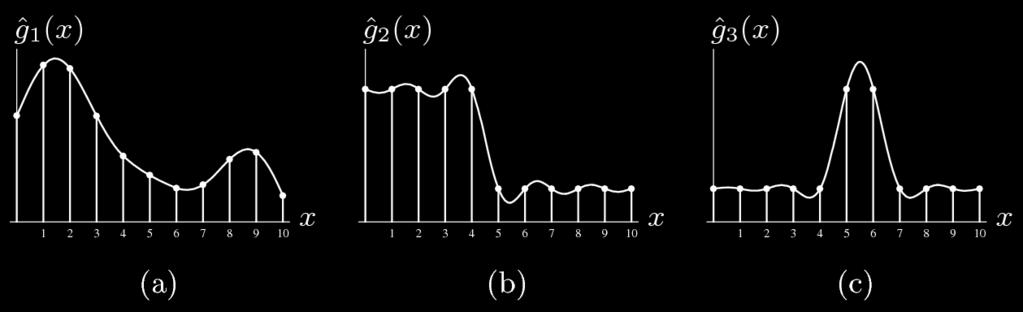 Interpolação Ideal Se a função continua possui o espaço de freqüências adequadamente limitado (ω max = ω s / 2), ela pode ser exatamente reconstruída com