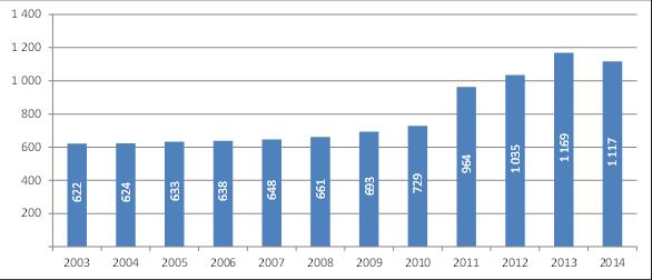 No final do ano 2014, 99,7 por cento das freguesias tinham pelo menos um ponto geográfico de acesso a marco ou caixa de correio. Figura 3.