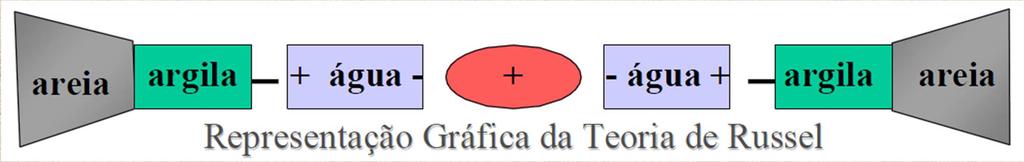 GÊNESE DOS AGREGADOS (Kiehl, 1979) Partículas de argila, associadas a cátions, aderem a grãos de areia e se ligam umas às outras através de moléculas de água (dipolares), que se orientam