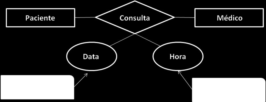 Atributos Descritivo O atributo data de acesso não pertence à entidade cliente, pois não é uma característica ou uma propriedade