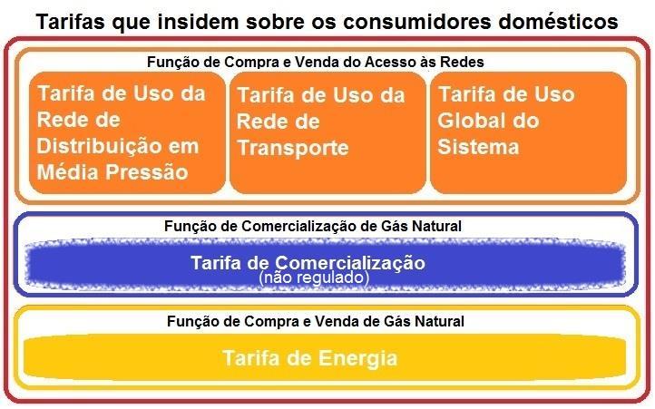 2. As Tarifas do Gás As tarifas do gás são constituídas por diferentes componentes, que dizem respeito às diferentes etapas do fornecimento do gás natural aos consumidores, desde a sua aquisição até