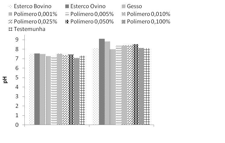 Condiciondores químicos e orgânicos n recuperção de solo slino-sódico em cs de vegetção 87 A. B. C. D. E. c c c c c c c c Os.