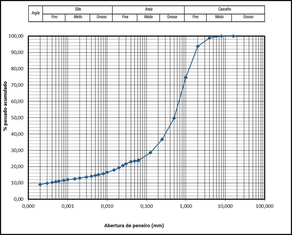 Gráfico 56. Distribuição granulométrica da amostra dos 90 aos 96 metros. Gráfico 57.