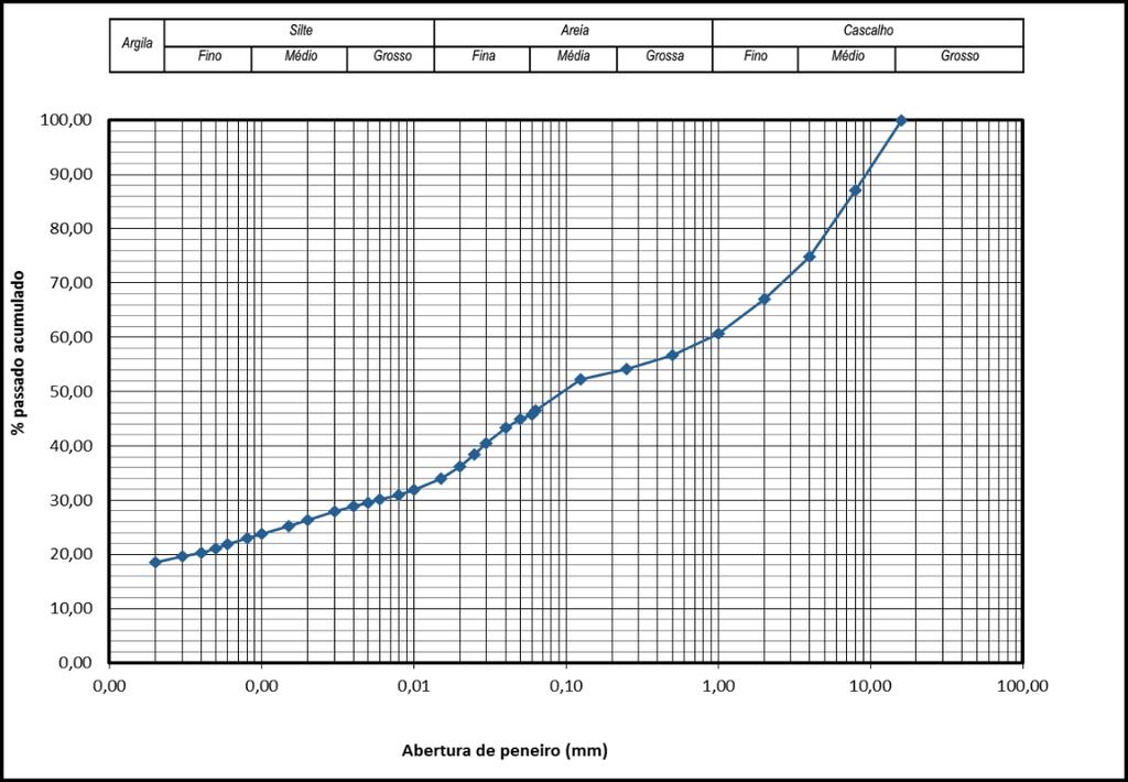 Gráfico 44. Distribuição granulométrica da amostra dos 12 aos 18 metros. Gráfico 45.