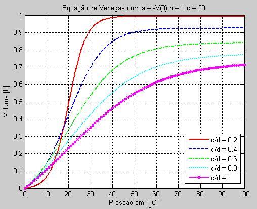 Capítulo 3 - MODELOS MATEMÁTICOS Calculando o limite da função com a constante a modificado com a pressão tendendo a infinito, podemos ver que o valor final é menor do que o valor de b.