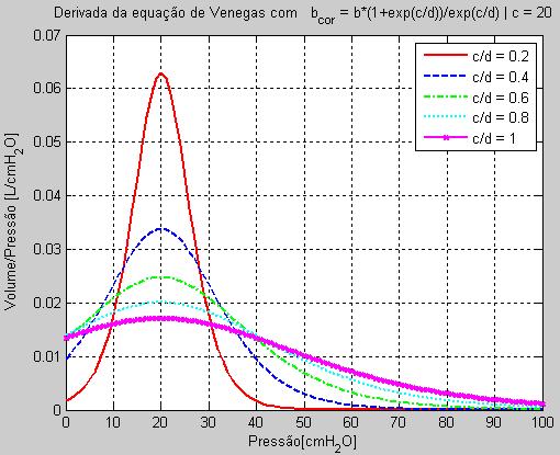 Capítulo 3 - MODELOS MATEMÁTICOS Figura 75 Gráficos da derivada da função de Venegas Modificada