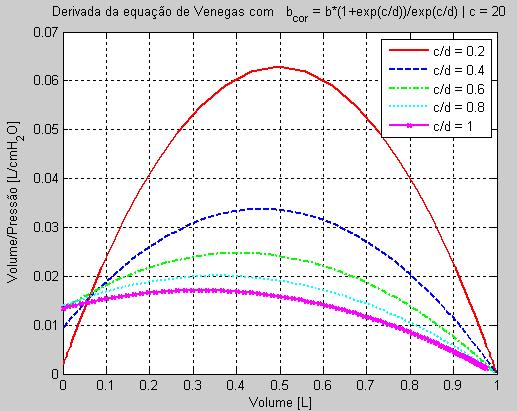 conseqüência direta é o volume dentro dos pulmões, então a equação de Venegas precisa ser