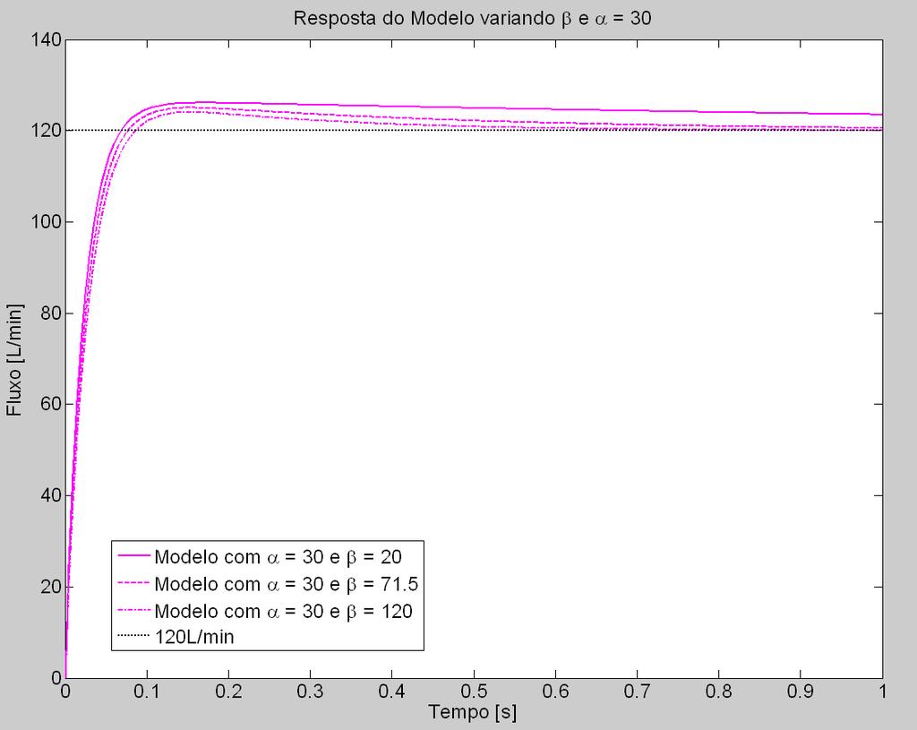 Capítulo 3 - MODELOS MATEMÁTICOS Figura 92 - Resposta do modelo variando β e com α = 18.5.