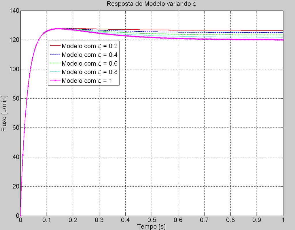 Capítulo 3 - MODELOS MATEMÁTICOS capacidade de fluxo da instalação da rede de pressão do hospital onde o equipamento está sendo utilizado.