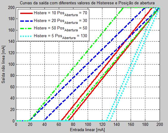 Capítulo 3 - MODELOS MATEMÁTICOS Figura 98 Curva de resposta do Bloco de histerese e posição de abertura.