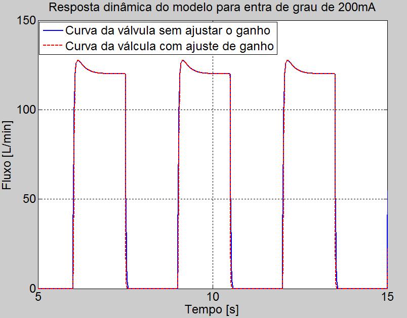 Capítulo 3 - MODELOS MATEMÁTICOS A partir de 120L/min, a resposta do modelo deve seguir linearmente para não alterar o sobre-sinal encontrado no Tetê e o fluxo não pode ser menor do que zero.