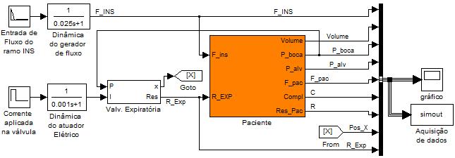 Capítulo 3 - MODELOS MATEMÁTICOS cai rapidamente. Aplicando a função de resistência ao modelo da válvula expiratória à dinâmica da posição x do modelo temos o diagrama de blocos da figura 106.