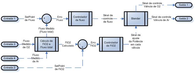 Capítulo 4 - METODOLOGIA Oxigênio. Na Figura 124, é demonstrado o diagrama de blocos do controlador de fluxo e FiO2 deste caso.