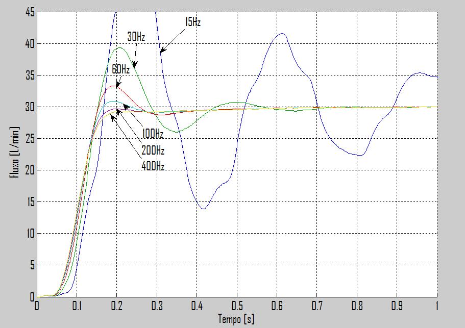 Capítulo 4 - METODOLOGIA Porém, para garantir um bom desempenho deste controlador esta freqüência é muito baixa, como mostra a Figura