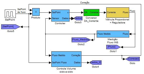 Capítulo 4 - METODOLOGIA Figura 142 Diagrama de blocos do sistema de controle de fluxo com correção no setpoint. Figura 143 Diagrama de blocos do controle ciclo-a-ciclo de volume inspirado.