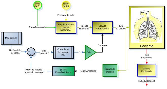 SCF, porém a estratégia de controle utilizada é discutida neste item.