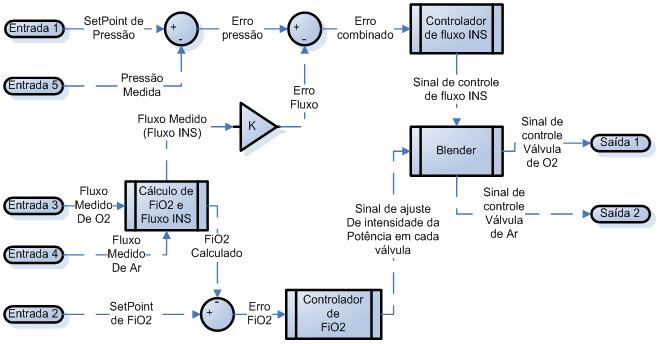 Capítulo 4 - METODOLOGIA Figura 162 Diagrama de blocos do controlador de concentração de oxigênio (FiO2) atuando diretamente sobre o sinal que vai para as válvulas proporcionais A segunda estratégia