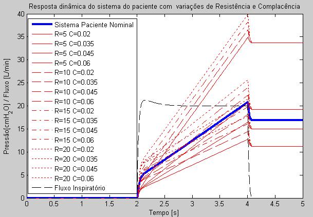 proporcional, e realimentando-o com o valor medido de pressão pelo filtro analógico, a resposta dinâmica do sistema de controle de pressão inspiratória fica como definido na equação 55.