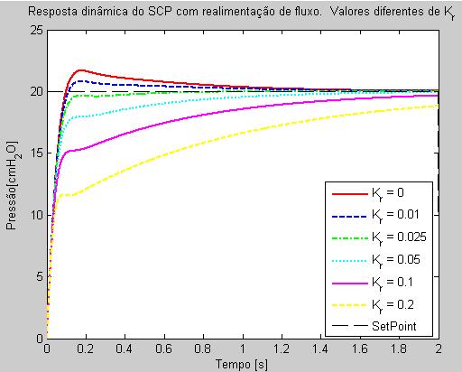 Capítulo 4 - METODOLOGIA Figura 170 Resposta do sistema de controle de pressão inspirada