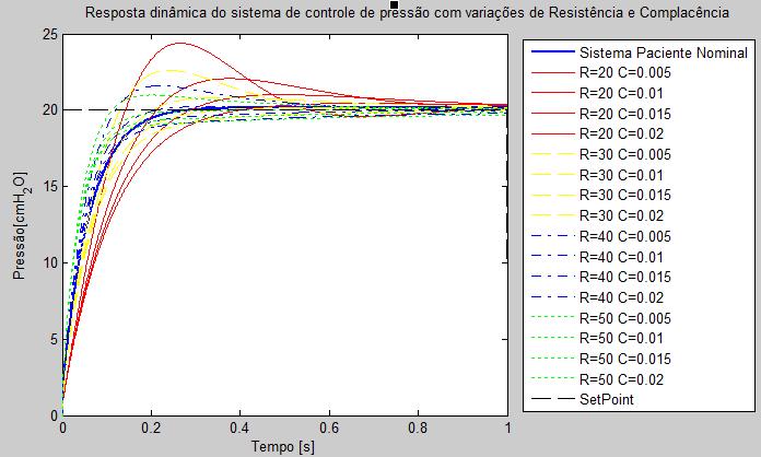 Capítulo 4 - METODOLOGIA Figura 174 - Resposta do sistema de controle de pressão inspiratório com realimentação do fluxo inspiratório para várias combinações de resistência e complacência (calibração